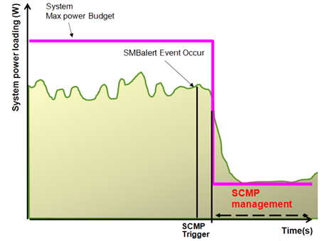 SCMP (Smart Crises Management / Protection)